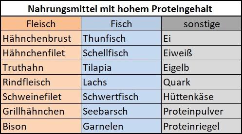 Nahrungsmittel mit hohem Proteingehalt