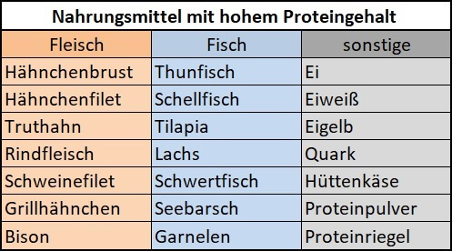 Nahrungsmittel mit hohem Proteingehalt